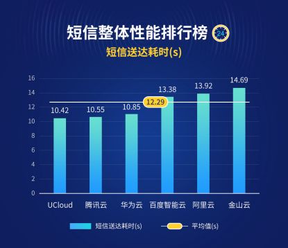 六大云短信服務(wù)如何選 博睿數(shù)據(jù)首發(fā)云短信評測排行